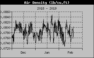Lake Norman Air Density of the past 3 Months
