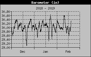Lake Norman Barometer of the past 3 Months