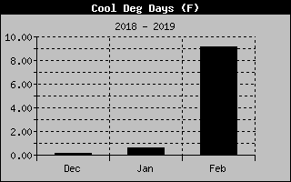 Lake Norman Cool Deg Days of the past 3 Months