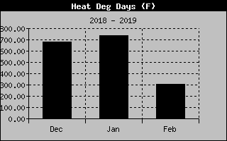 Lake Norman Heating Degree Days of the past 3 Months
