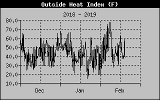 Lake Norman HeatIndex of the past 3 Months