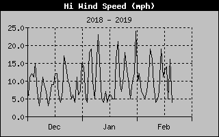 Lake Norman High Wind Speed of the past 3 Months