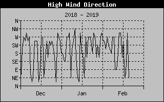 months norman lake weather direction wind past graph heat index