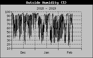 Lake Norman Humidity of the past 3 Months