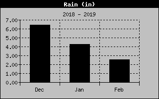 Lake Norman Rain of the past 3 Months