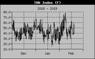 months thw norman lake past weather graph