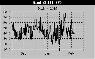 Lake Norman Wind Chill of the past 3 Months