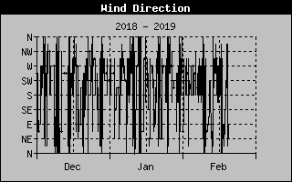 months direction wind norman lake weather past graph