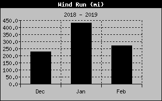 Lake Norman Wind Run of the past 3 Months