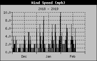 Lake Norman Wind Speed of the past 3 Months