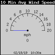 Lake Norman 10 Minute Wind Speed Average