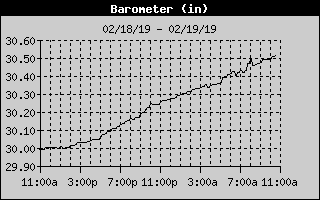 Lake Norman Barometer