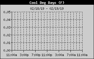 Lake Norman Cooling Degree Days