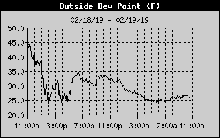 Lake Norman Dew Point