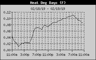 Lake Norman Heating Degree Days of the last 24 hours