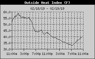 Lake Norman HeatIndex of the last 24 hours