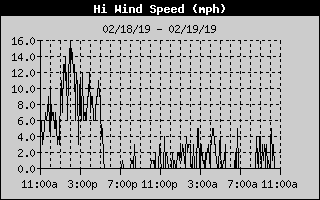 Lake Norman High Wind Speed of the last 24 hours