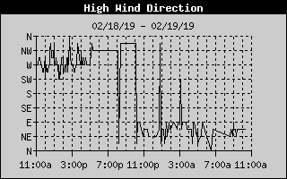 Lake Norman High Wind Direction of the last 24 hours