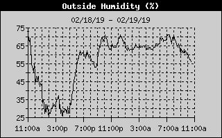 Lake Norman Humidity of the last 24 hours