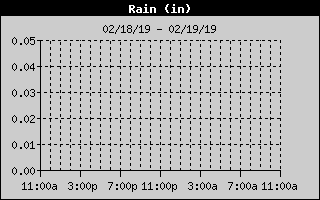 Lake Norman Rain of the last 24 hours