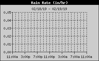 Lake Norman Rain Rate of the last 24 hours