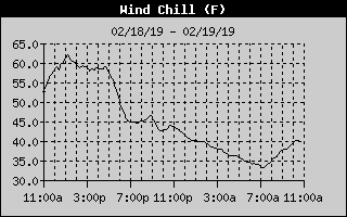 Lake Norman Wind Chill of the last 24 hours