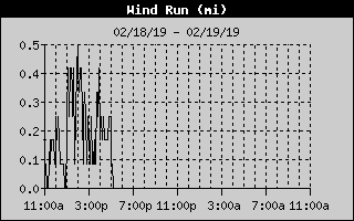 Lake Norman Wind Run of the last 24 hours