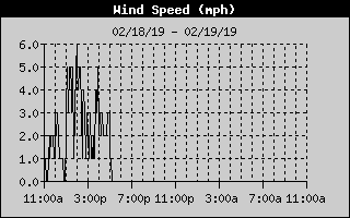 Lake Norman Wind Speed of the last 24 hours