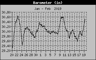 Lake Norman Air Density of the past Month