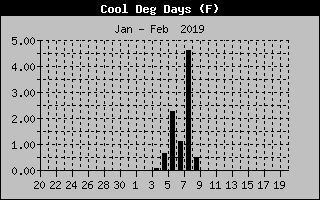 Lake Norman Cool Deg Days of the past Month