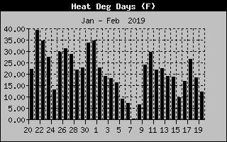 Lake Norman Heating Degree Days of the past Month