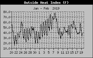 Lake Norman HeatIndex of the past Month