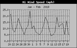 Lake Norman High Wind Speed of the past Month