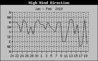 month norman lake weather direction wind graph heat index