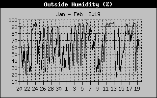 Lake Norman Humidity of the past Month