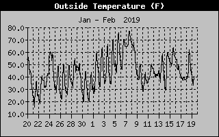 month temperature air norman lake past weather graph