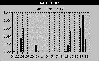 Lake Norman Rain of the past Month