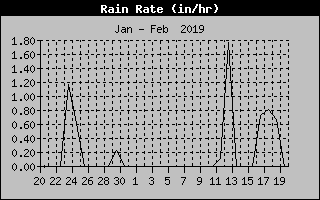 Lake Norman Rain Rate of the past Month