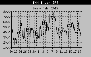 Lake Norman THW of the past Month