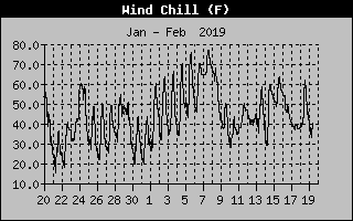 Lake Norman Wind Chill of the past Month