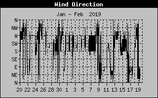 Lake Norman Wind Direction of the past Month
