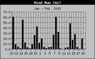 Lake Norman Wind Run of the past Month