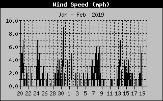 Lake Norman Wind Speed of the past Month