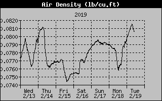 Lake Norman Air Density of this past week