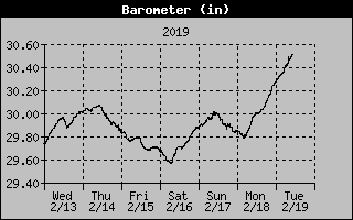 Lake Norman Barometer of this past week