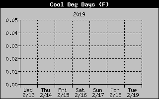 Lake Norman Cool Deg Days of the past Week