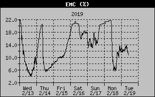 Lake Norman EMC of the past Week
