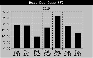 Lake Norman Heating Degree Days of the past Week