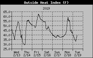 Lake Norman HeatIndex of the past Week