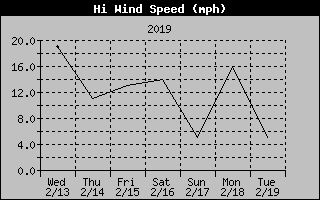 Lake Norman High Wind Speed of the past Week